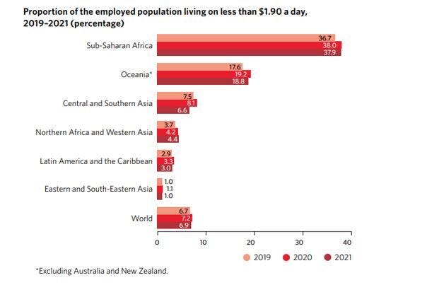 Graf som viser Fattige arbeidstakarar i ulike land