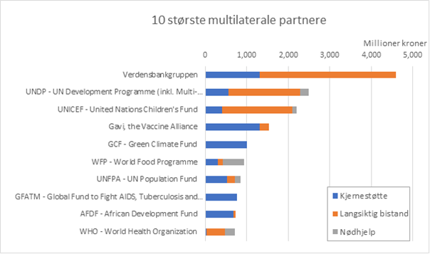 Tabell om Kjernestøtte og øremerket støtte (langsiktig bistand + nødhjelp) fordelt på de 10 største multilaterale partnerne