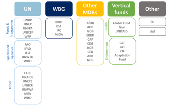 Bildebeskrivelse av fem ulike kategorier innenfor det multilaterale systemet