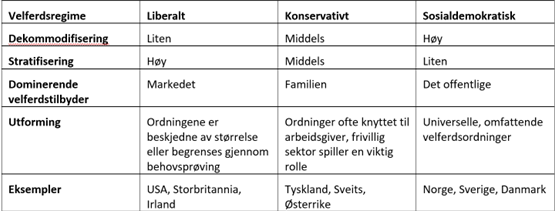Tabell over Esping-Andersens tre kategorier av velferdsstater